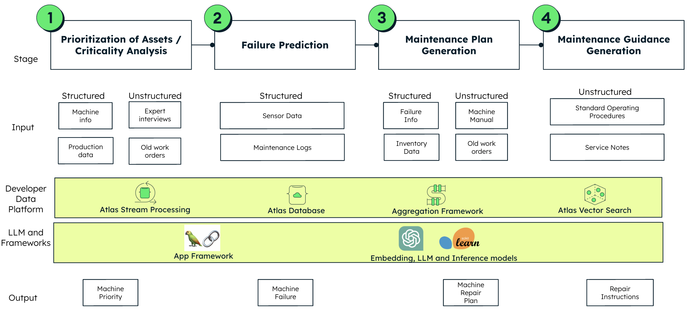 Graphic displaying how end-to-end predictive maintenance with MongoDB Atlas is achieved. The process occurs in 4 stages. In stage 1, titled prioritization of assets, the input contains both structured and unstructured data including machine info, production data, expert interviews, and old work order. The output is machine priority. In stage 2, titled Failure Prediction, the input is structured data such as sensor data and maintenance logs. The output is machine failure. The third stage, titled maintenance plan generation, the input is structured and unstructured data such as failure info, inventory data, machine manual, and old work orders. The outpu is machine repair plan. The final stage, maintenance guidance generation, has structured data such as standard operating procedures and service notes as it's inputs. The output is repair instructions. 